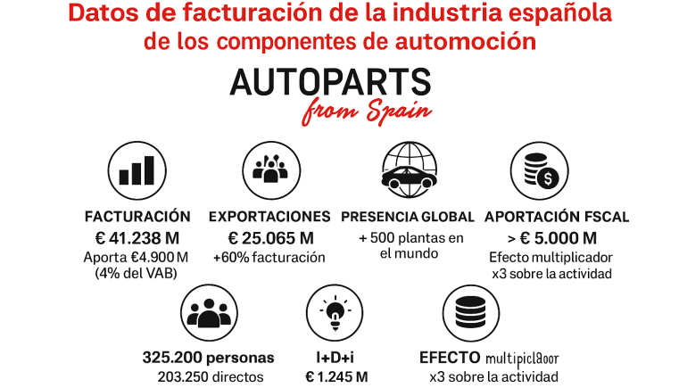 The Spanish Automotive Components Industry Maintains Revenues Above €41 Billion 