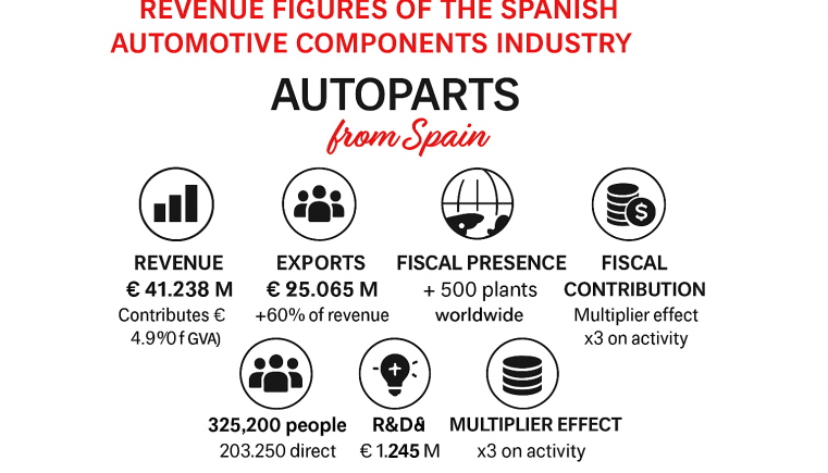 The Spanish Automotive Components Industry Maintains Revenues Above €41 Billion 